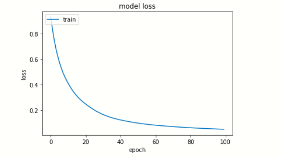 model loss |Artificial neural network